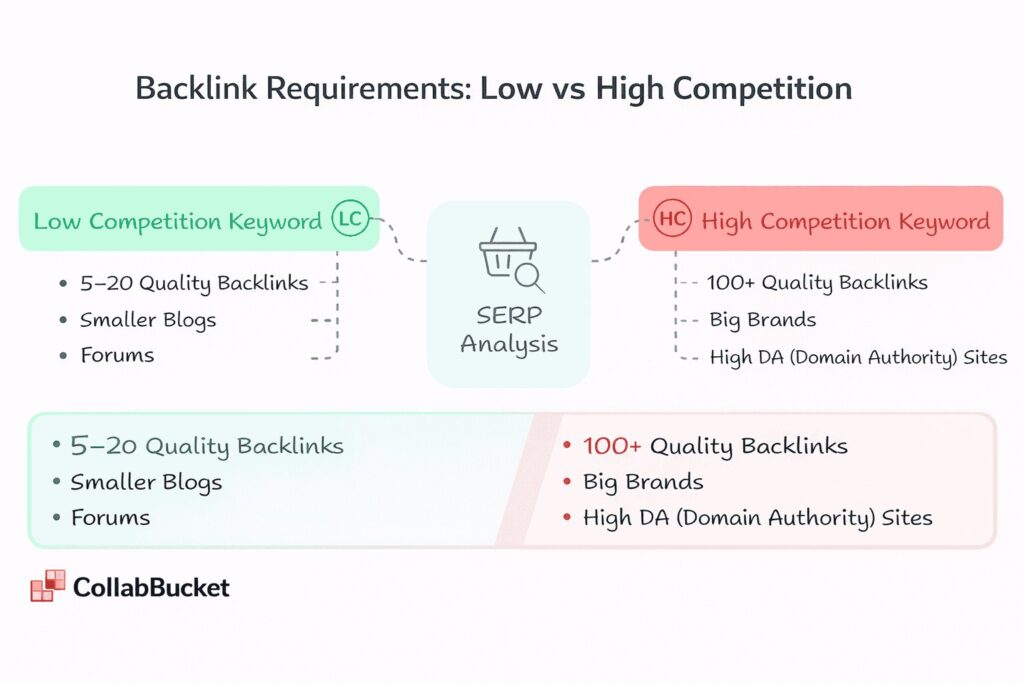 low vs high competition keyword backlink requirements infographic