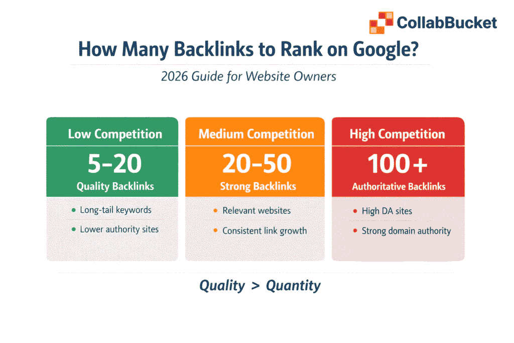 How many backlinks do you need to rank on Google?