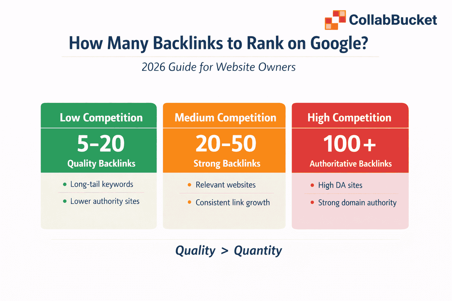 How many backlinks do you need to rank on Google?